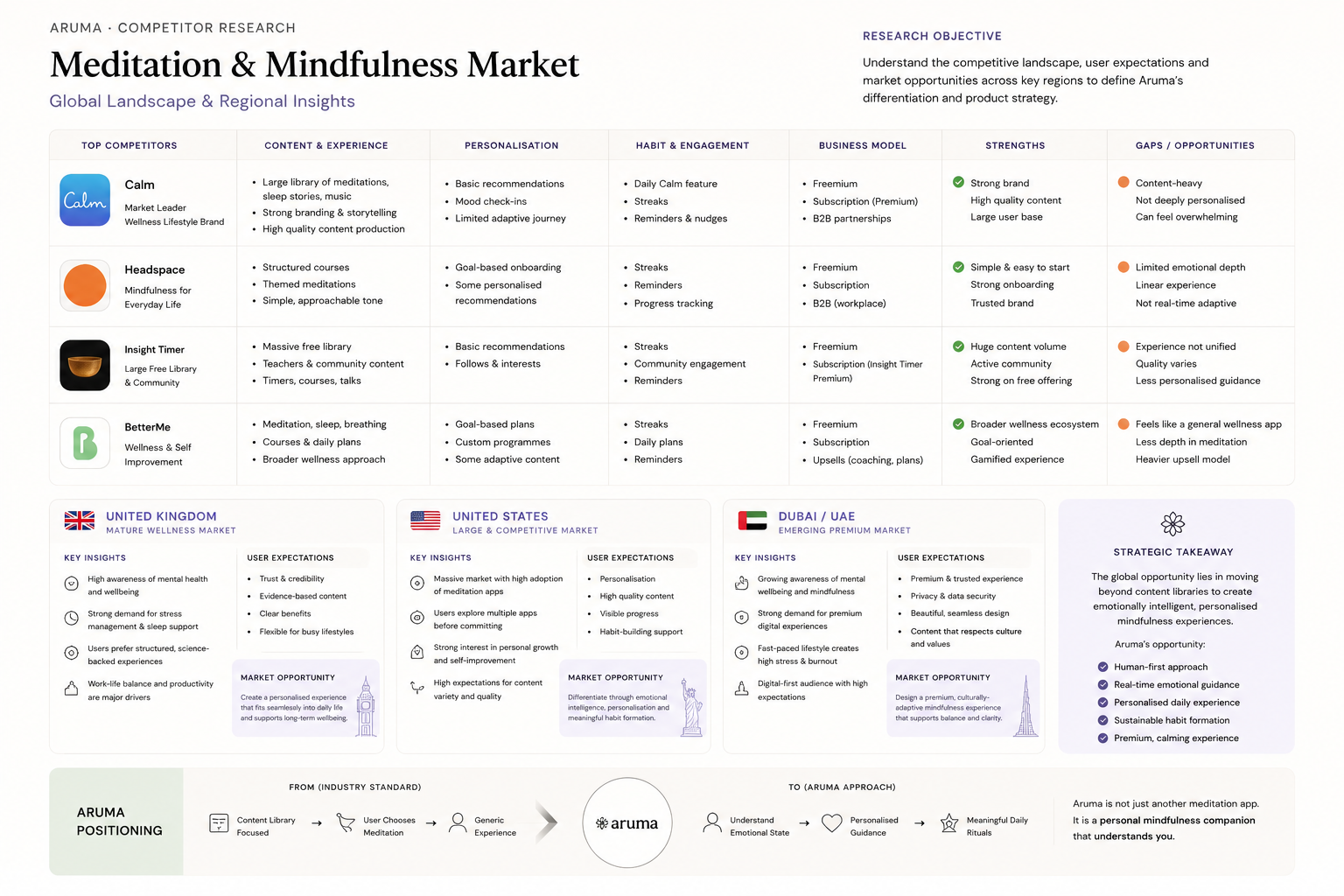 Aruma — meditation and mindfulness market competitive research matrix covering Calm, Headspace, Insight Timer and BetterMe