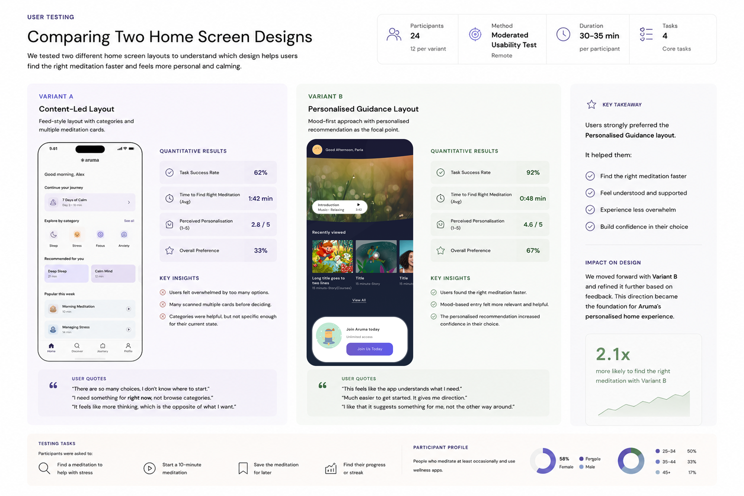 Aruma UX user testing — A/B test comparing content-led vs personalised guidance home screen layouts with 24 participants