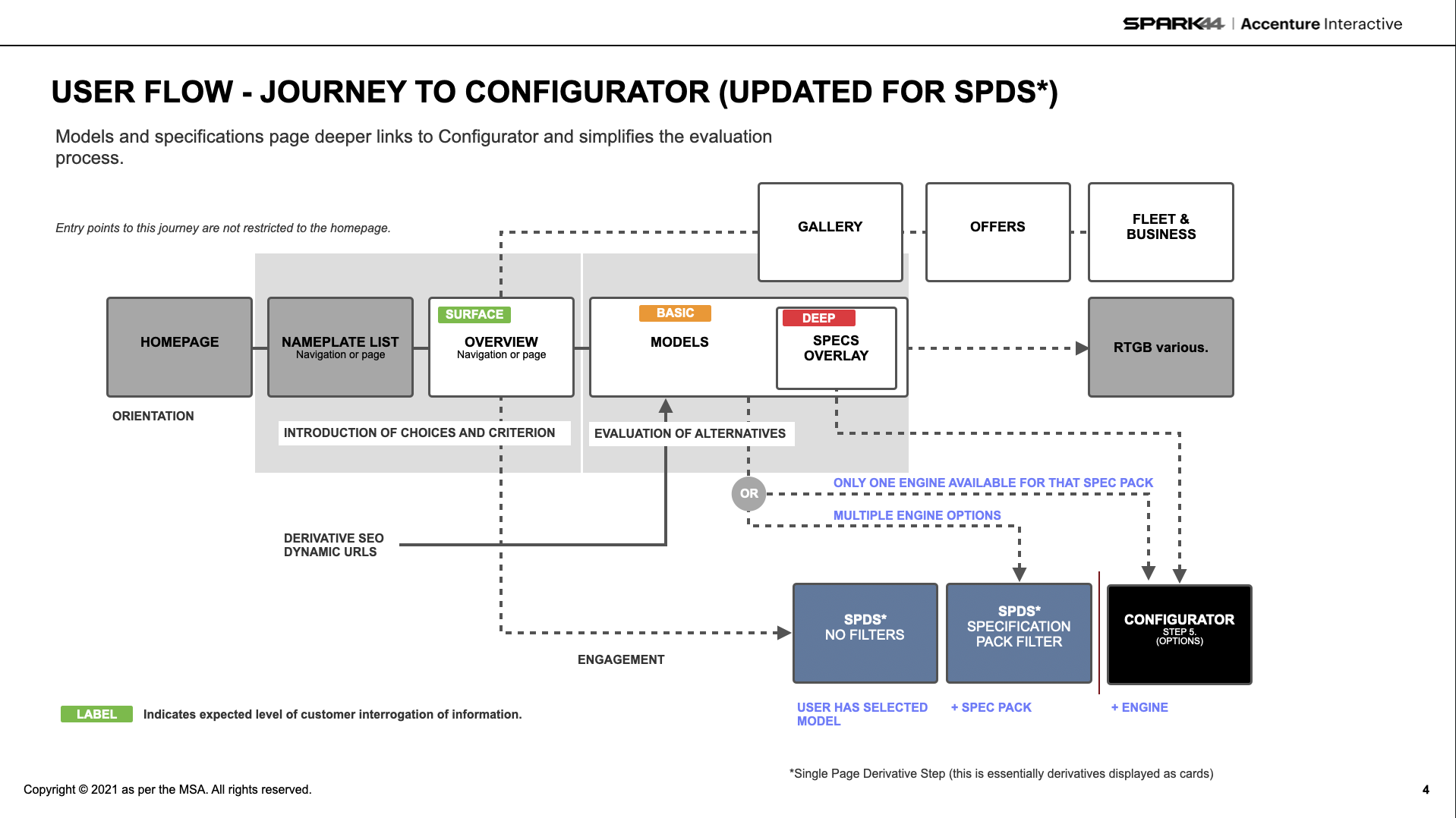 JLR — User flow journey to configurator (SPDS)