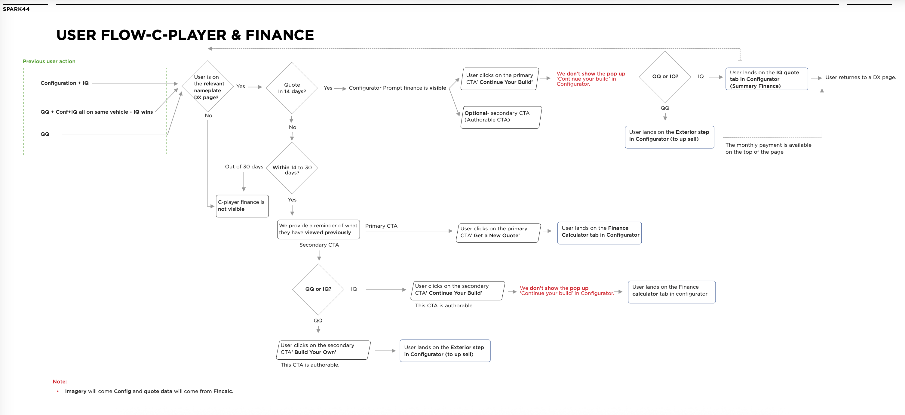 JLR — C-Player and Finance configurator user flow diagram